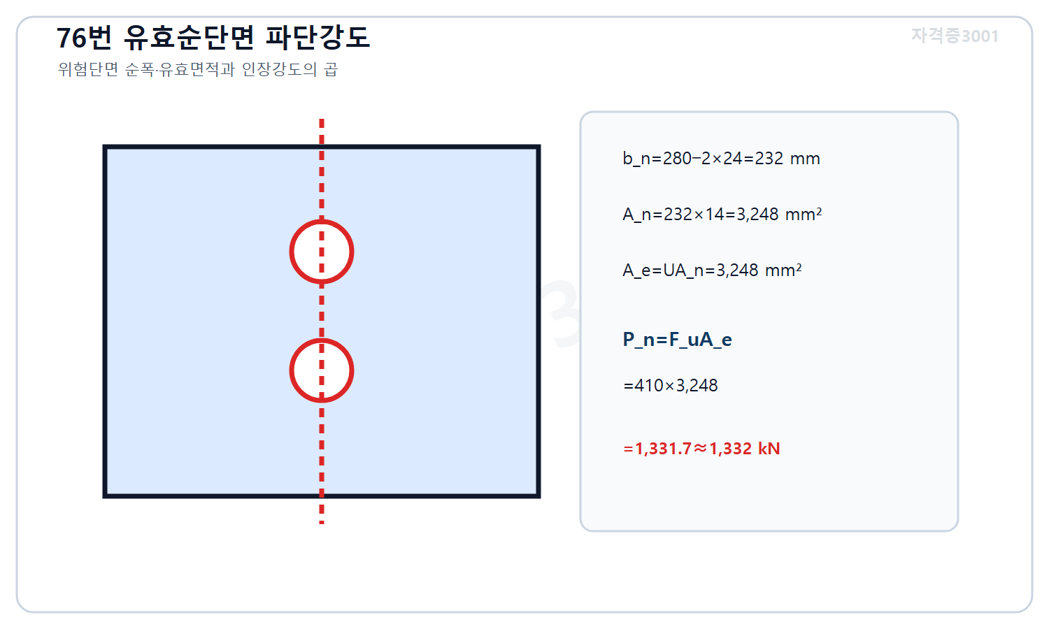 토목기사 필기 모의고사 자격증3001 워터마크 적용 풀이도로, 두 공제구멍을 지난 순폭232밀리미터와 유효순단면적3248제곱밀리미터에서 공칭파단강도약1332킬로뉴턴을 계산한 도식