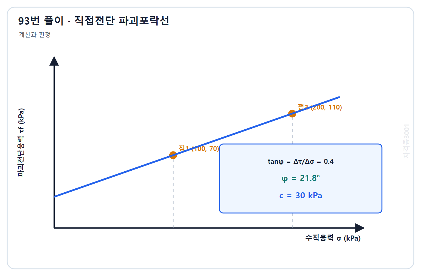 토목기사 필기 모의고사 자격증3001 워터마크 적용 풀이도: 두 시험점의 기울기 0.4와 절편 30 kPa로 내부마찰각 21.8도를 구한 파괴포락선