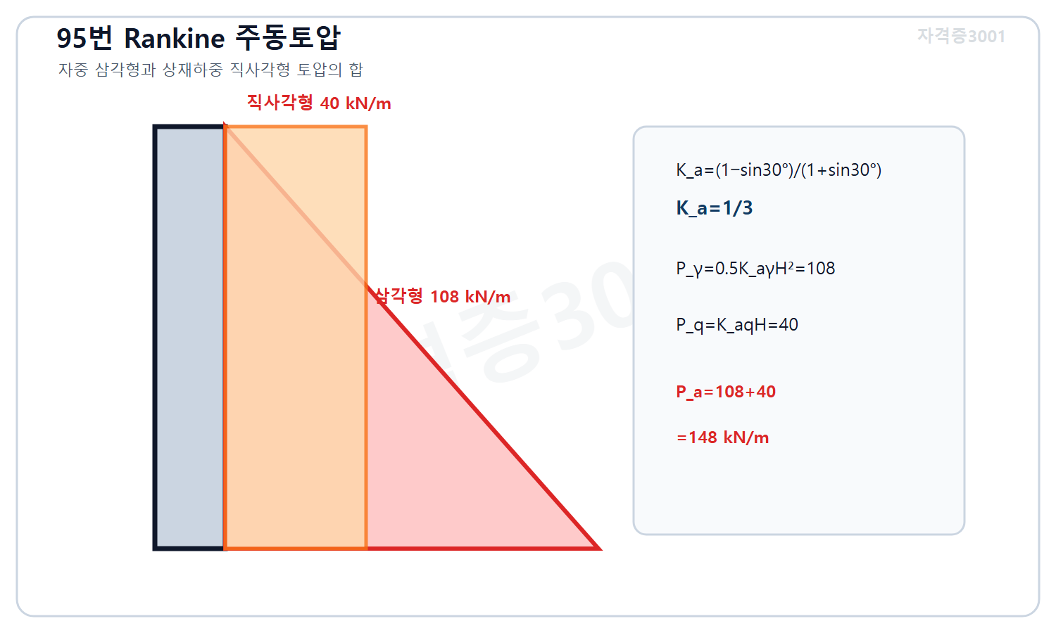 토목기사 필기 모의고사 자격증3001 워터마크 적용 풀이도로, 흙 자중의 삼각형 주동토압108킬로뉴턴매미터와 상재하중의 직사각형 토압40킬로뉴턴매미터를 합해148킬로뉴턴매미터를 계산한 분포도