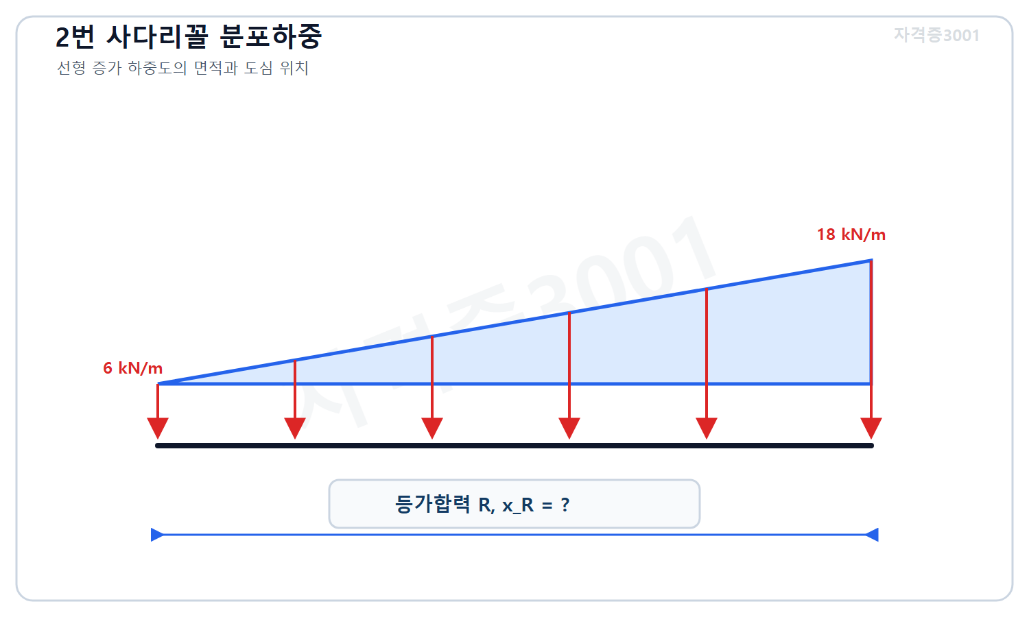 토목기사 필기 모의고사 자격증3001 워터마크 적용 문제도로, 길이 8미터 보 구간에 왼쪽 6킬로뉴턴매미터에서 오른쪽 18킬로뉴턴매미터로 선형 증가하는 하향 사다리꼴 분포하중과 미지 합력 위치를 표시한 도식