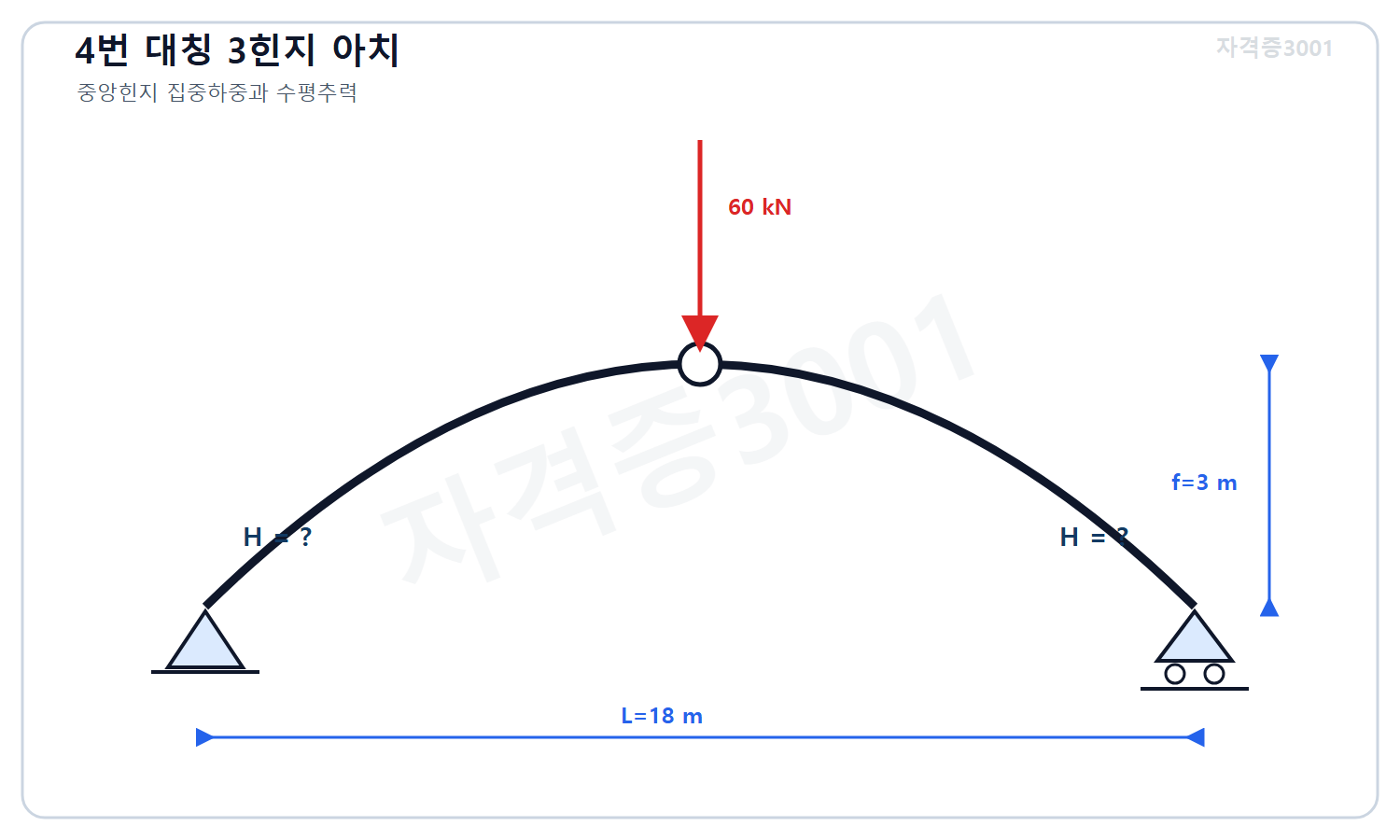 토목기사 필기 모의고사 자격증3001 워터마크 적용 문제도로, 경간 18미터 중앙높이 3미터 대칭 3힌지 아치와 중앙힌지의 하향 60킬로뉴턴 집중하중 및 미지 수평추력을 표시한 구조도