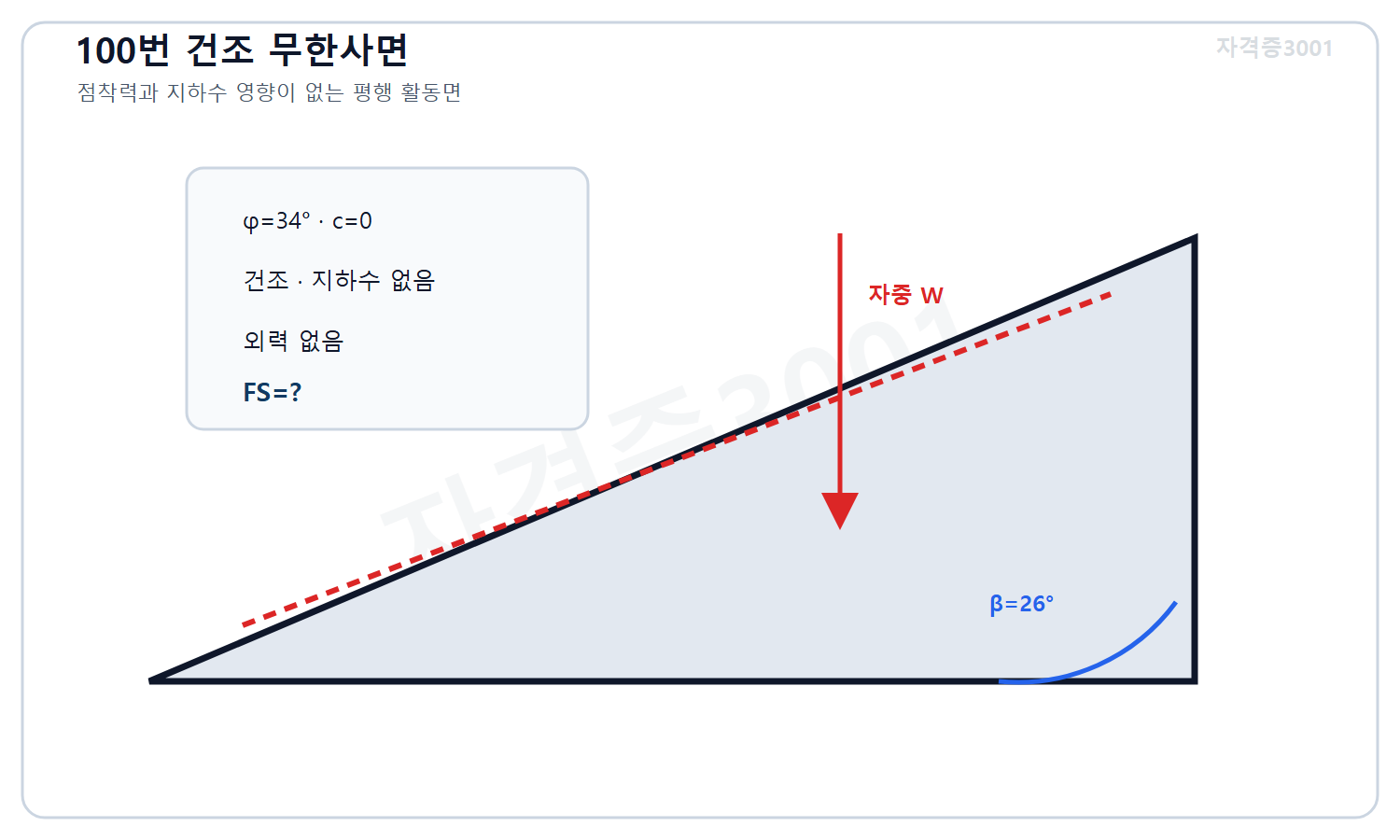 토목기사 필기 모의고사 자격증3001 워터마크 적용 문제도로, 경사각26도 건조 무한사면과 평행 활동면 및 내부마찰각34도·점착력0·지하수없음 조건과 미지 안전율을 표시한 지반 단면