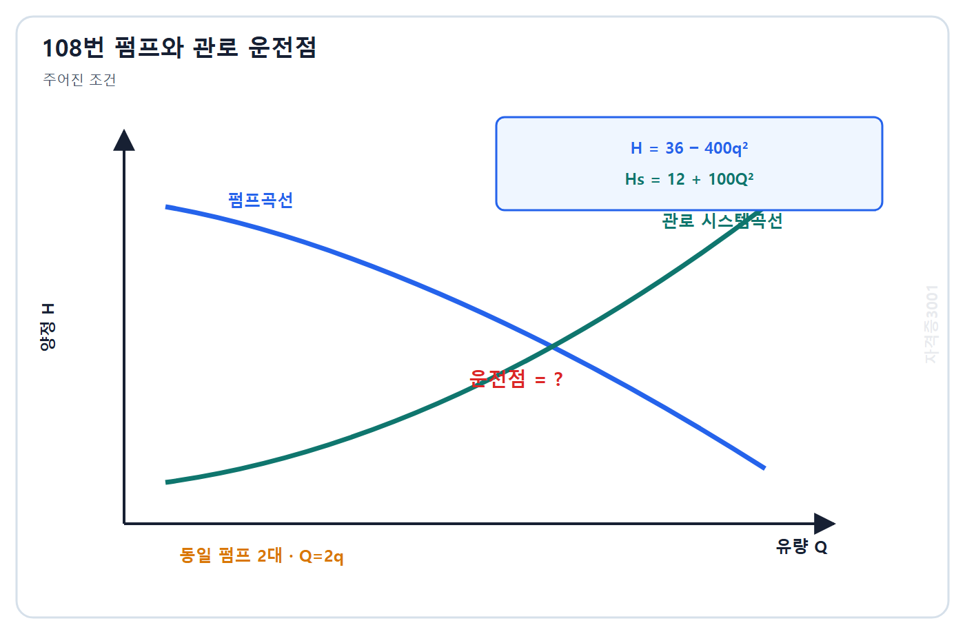 토목기사 필기 모의고사 자격증3001 워터마크 적용 문제도: 동일 펌프 두 대의 개별 양정식과 총유량 Q=2q 및 관로 시스템식
