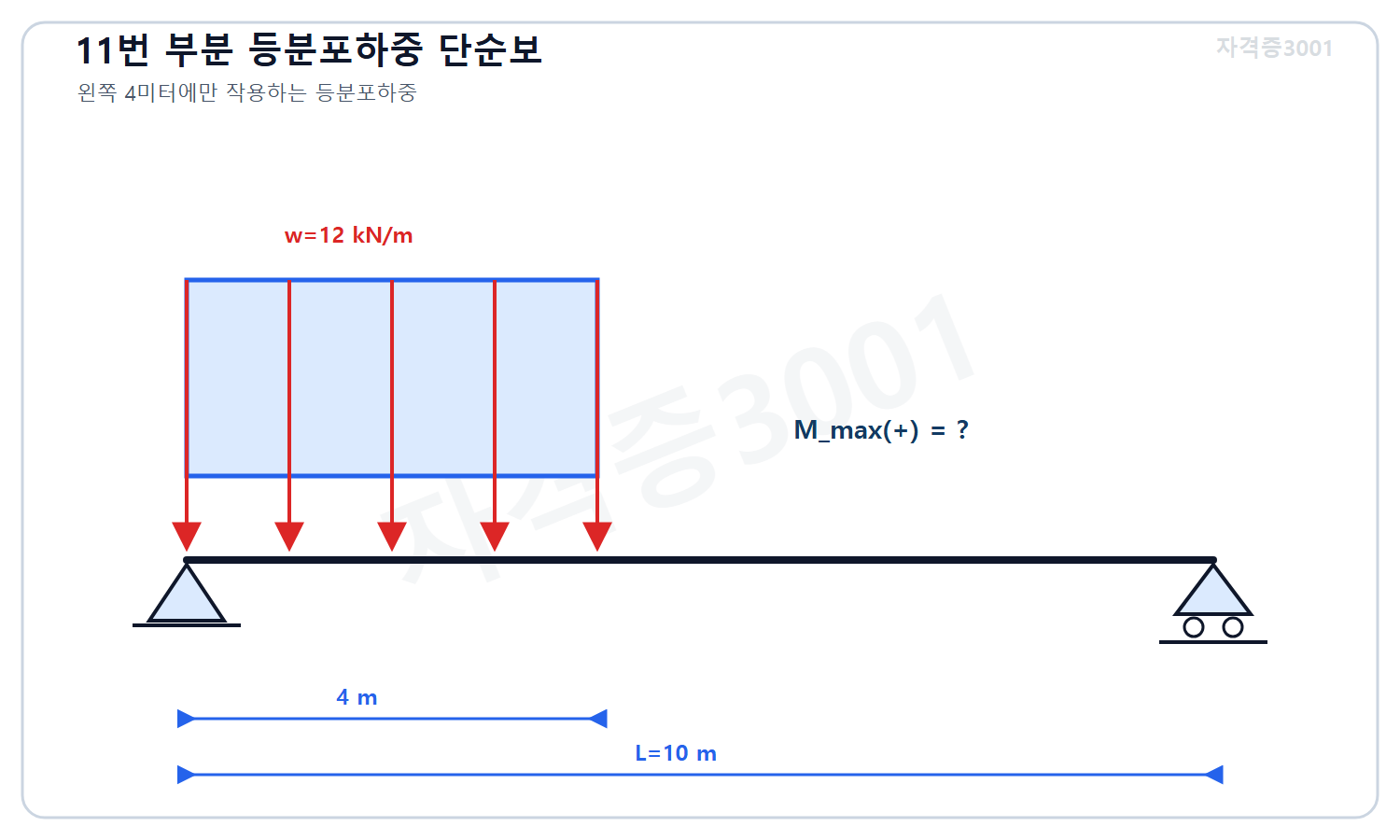 토목기사 필기 모의고사 자격증3001 워터마크 적용 문제도로, 경간 10미터 단순보의 왼쪽 4미터 구간에만 작용하는 12킬로뉴턴매미터 하향 등분포하중과 미지 최대 양의 휨모멘트를 표시한 구조도