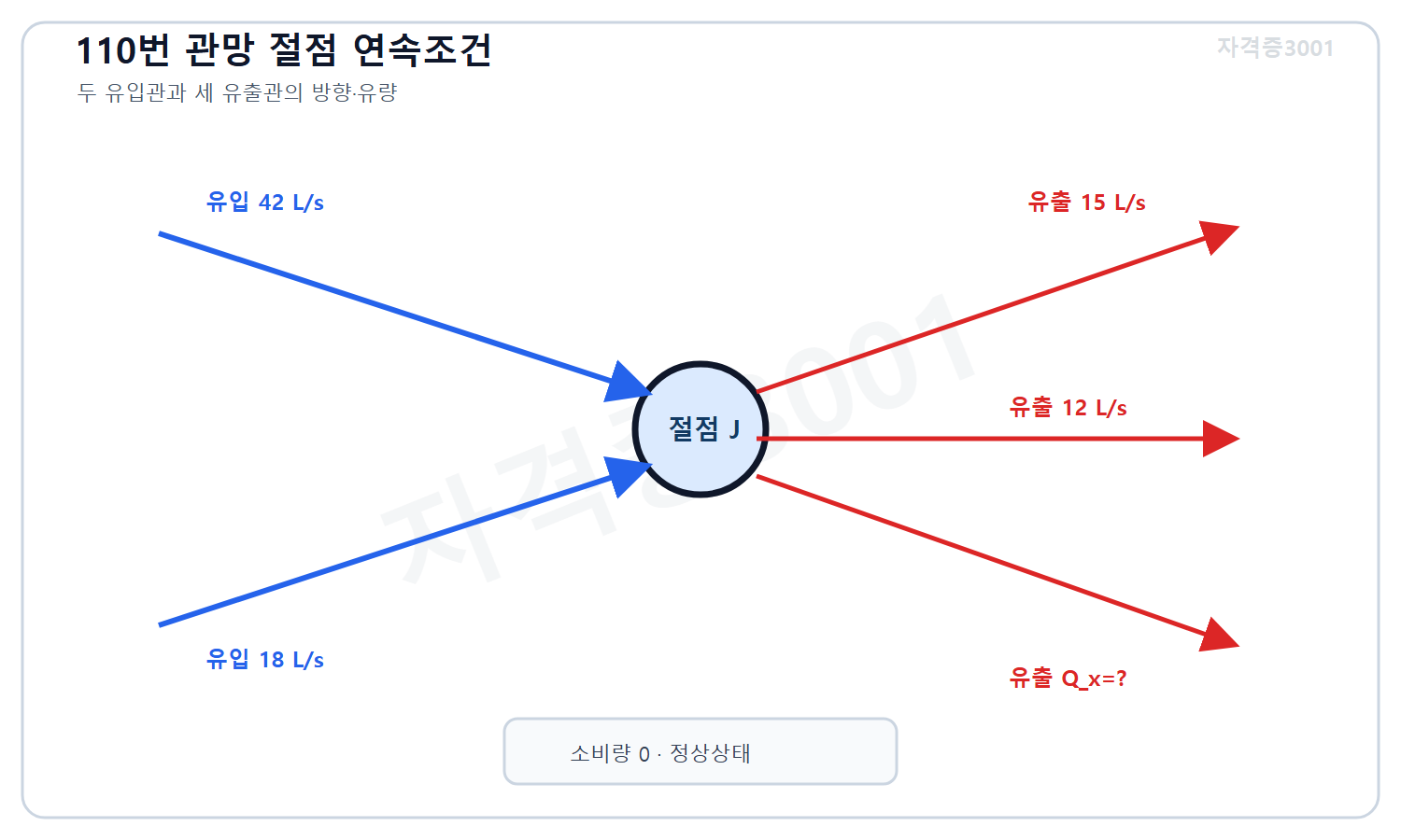 토목기사 필기 모의고사 자격증3001 워터마크 적용 문제도로, 한 관망 절점의 유입42·18리터매초와 유출15·12리터매초 및 나머지 한 관의 미지 유출량을 방향화살표로 표시한 도식