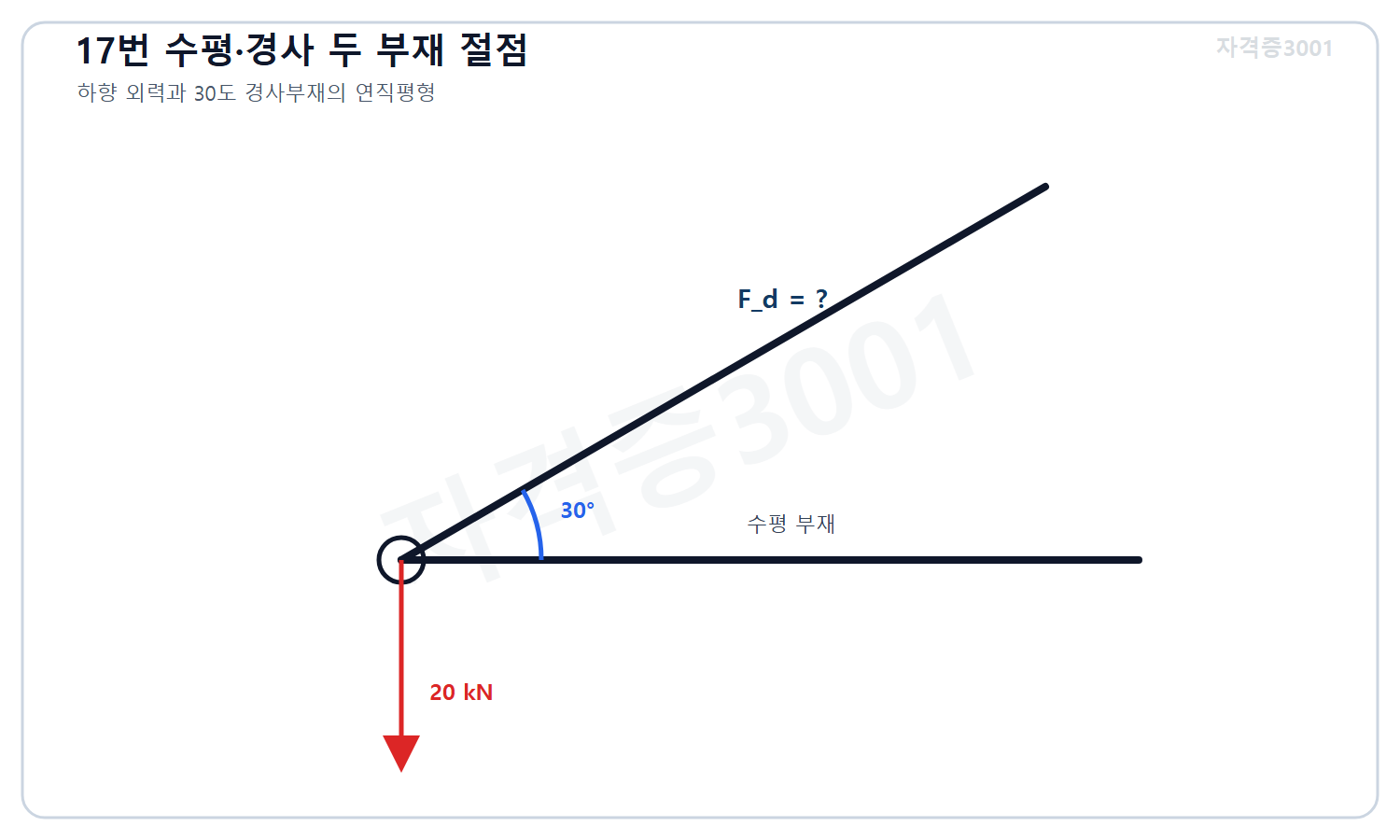토목기사 필기 모의고사 자격증3001 워터마크 적용 문제도로, 한 절점에서 오른쪽 수평부재와 오른쪽 위 30도 경사부재가 연결되고 하향 20킬로뉴턴이 작용하는 미지 경사부재력 절점도