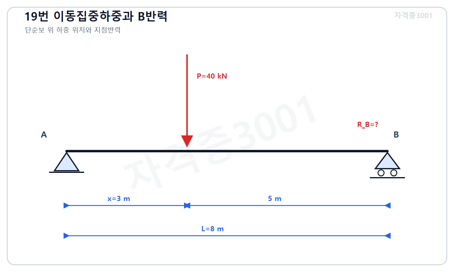 토목기사 필기 모의고사 자격증3001 워터마크 적용 문제도로, 경간 8미터 단순보에서 왼쪽 A로부터 3미터 위치의 40킬로뉴턴 이동집중하중과 미지 오른쪽 B반력을 표시한 구조도