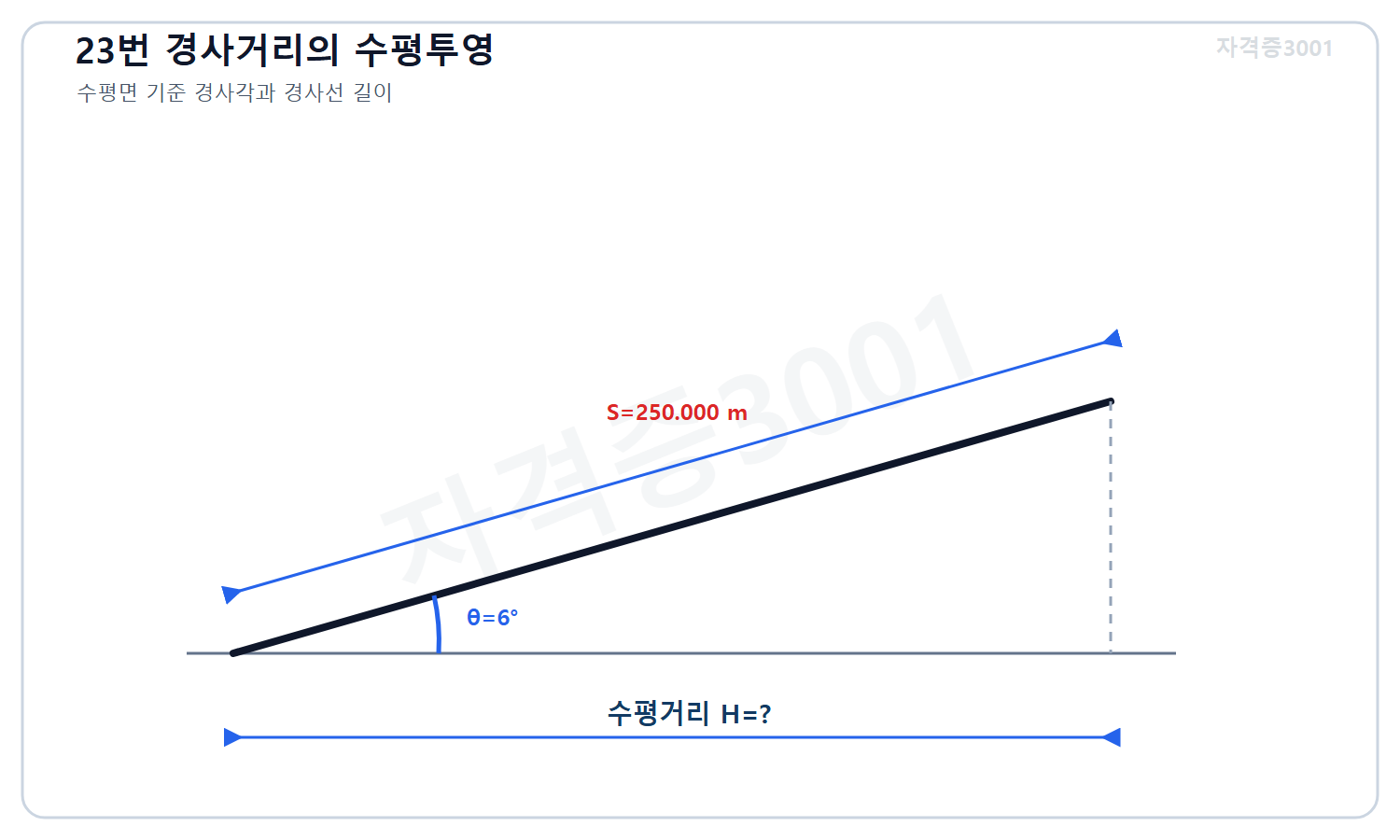 토목기사 필기 모의고사 자격증3001 워터마크 적용 문제도로, 수평면과 6도 기울어진 경사거리 250미터 및 양 끝점 사이 미지 수평투영거리를 표시한 측량 도식