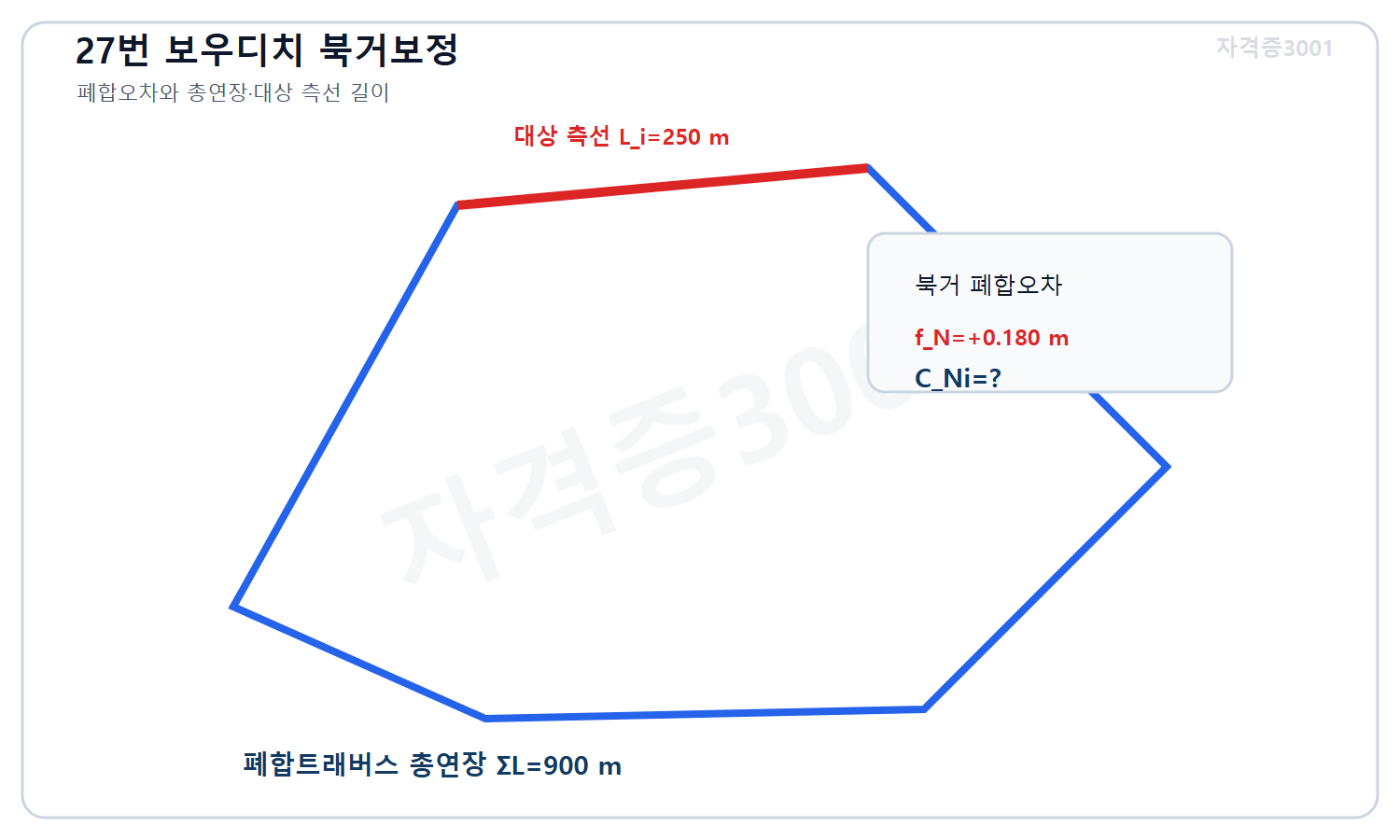토목기사 필기 모의고사 자격증3001 워터마크 적용 문제도로, 총연장 900미터 폐합트래버스와 길이 250미터 대상 측선 및 북거 폐합오차 플러스0.180미터와 미지 보정량을 표시한 도식