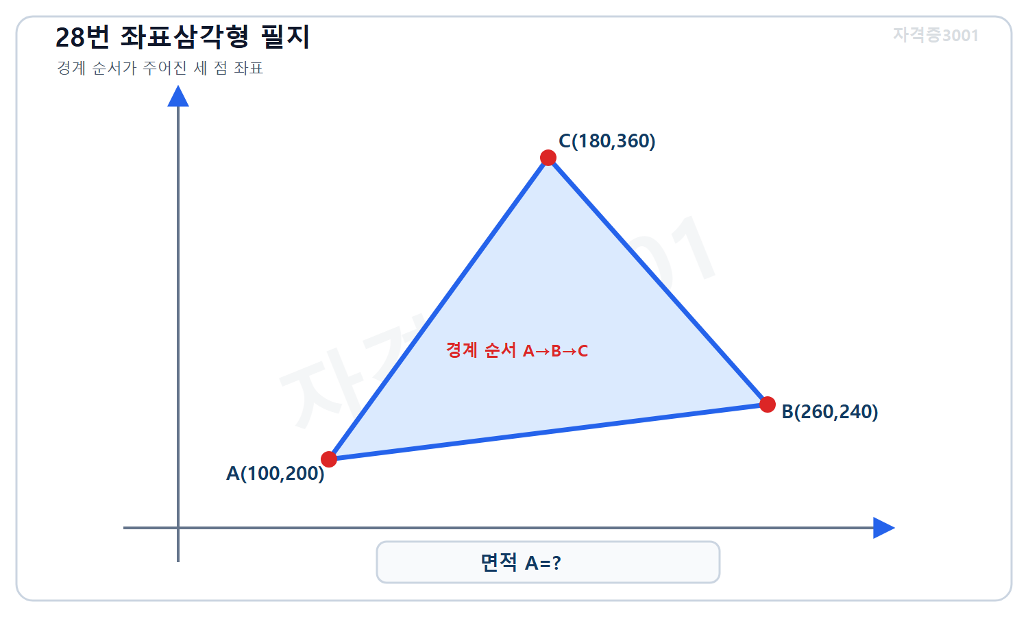 토목기사 필기 모의고사 자격증3001 워터마크 적용 문제도로, 경계 순서 A 100·200, B 260·240, C 180·360미터를 연결한 삼각형 필지와 미지 면적을 표시한 좌표 도식