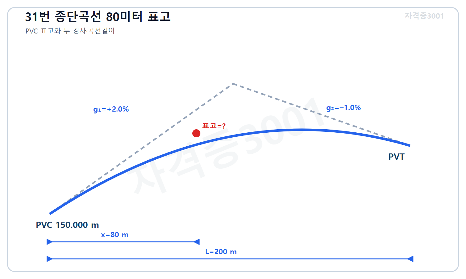 토목기사 필기 모의고사 자격증3001 워터마크 적용 문제도로, 길이 200미터 대칭 포물선 종단곡선의 진입경사 플러스2퍼센트와 진출경사 마이너스1퍼센트, 시점표고150미터 및 80미터 지점 미지 표고를 표시한 도식