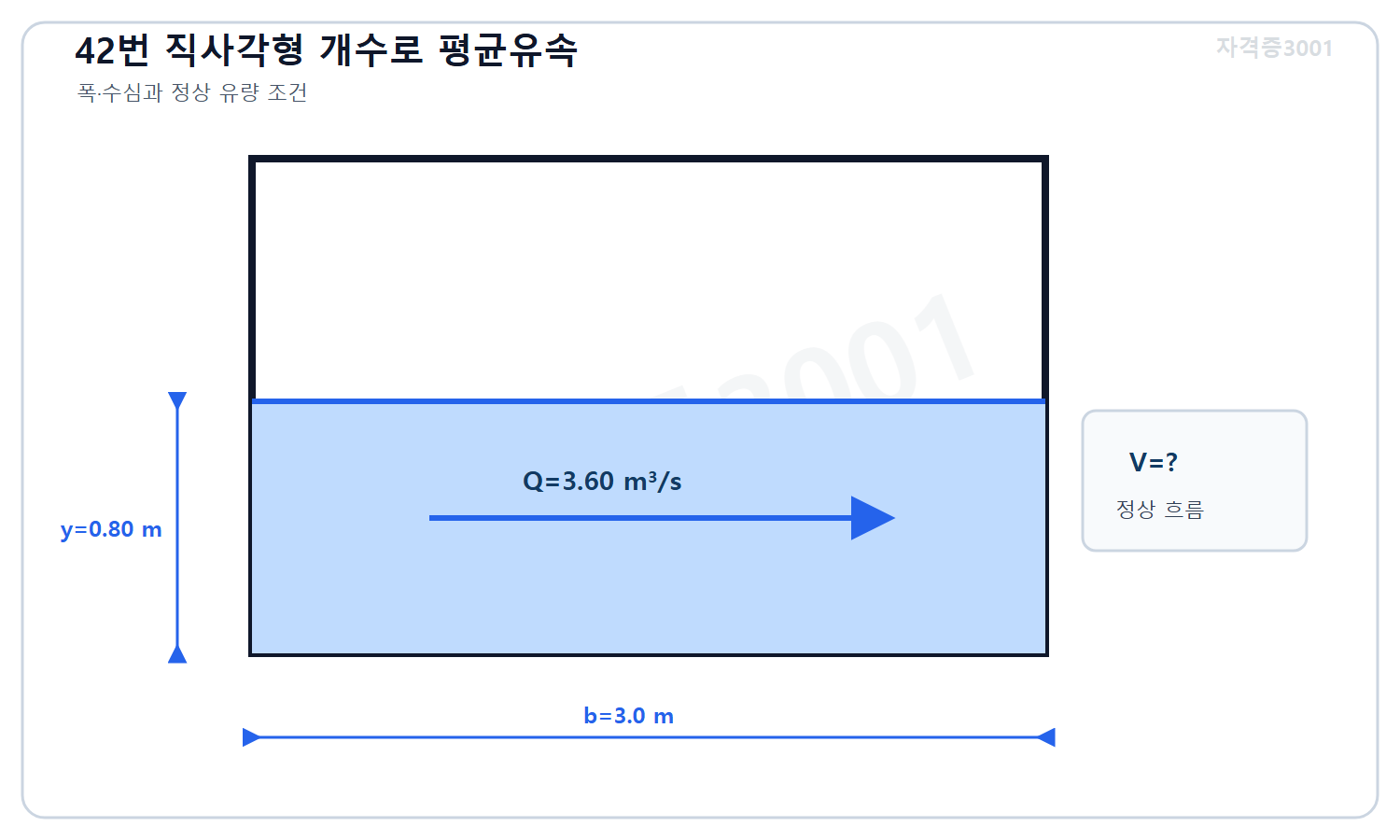 토목기사 필기 모의고사 자격증3001 워터마크 적용 문제도로, 폭 3미터 수심 0.80미터 직사각형 개수로의 유량 3.60세제곱미터매초와 미지 단면평균유속을 표시한 수로 단면
