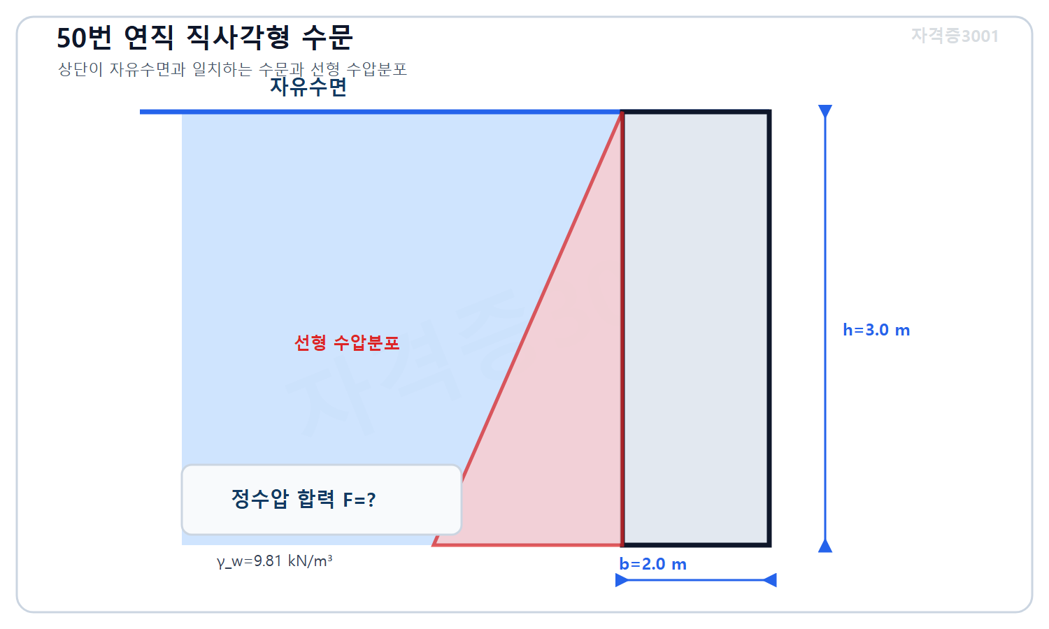 토목기사 필기 모의고사 자격증3001 워터마크 적용 문제도로, 상단이 자유수면과 일치하는 폭 2미터 높이 3미터 연직 직사각형 수문과 물의 단위중량 9.81킬로뉴턴매세제곱미터 및 미지 정수압 합력을 표시한 도식