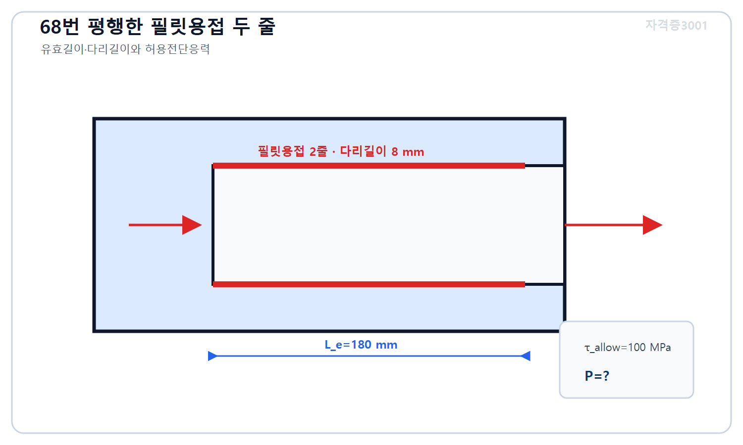 토목기사 필기 모의고사 자격증3001 워터마크 적용 문제도로, 모재 양쪽에 하중방향과 나란히 배치된 유효길이180밀리미터·다리길이8밀리미터 필릿용접 두 줄과 허용전단응력100메가파스칼 및 미지 전달하중을 표시한 상세
