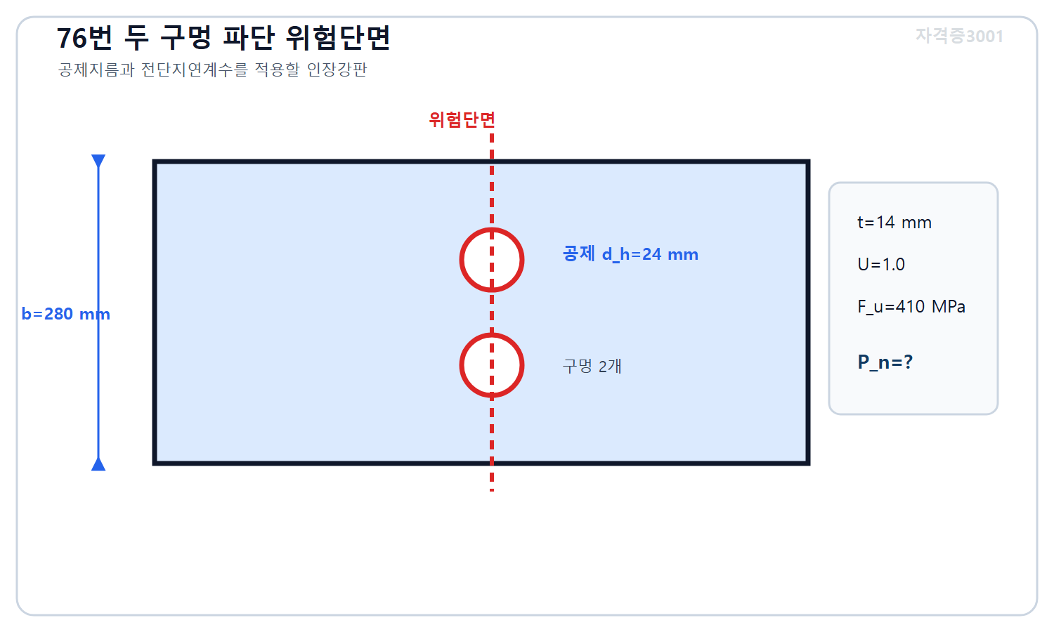 토목기사 필기 모의고사 자격증3001 워터마크 적용 문제도로, 두께14밀리미터 폭280밀리미터 강판의 같은 위험단면에 있는 볼트구멍 두 개와 공제지름24밀리미터·전단지연계수1·인장강도410메가파스칼 및 미지 공칭파단강도를 표시한 도식