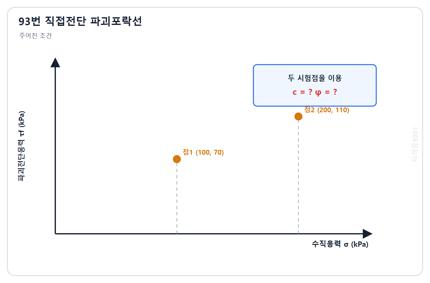토목기사 필기 모의고사 자격증3001 워터마크 적용 문제도: 수직응력 100·200 kPa와 파괴전단응력 70·110 kPa의 두 직접전단시험점