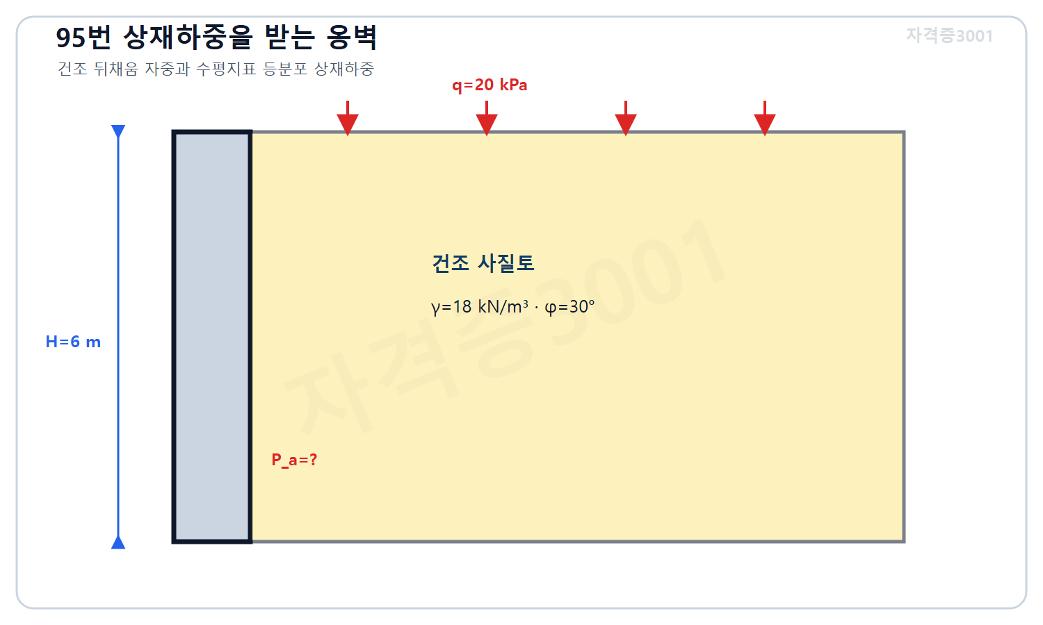 토목기사 필기 모의고사 자격증3001 워터마크 적용 문제도로, 높이6미터 수직옹벽 뒤 단위중량18킬로뉴턴매세제곱미터·내부마찰각30도 건조사질토와 수평지표의 20킬로파스칼 등분포 상재하중 및 미지 주동토압합력을 표시한 단면