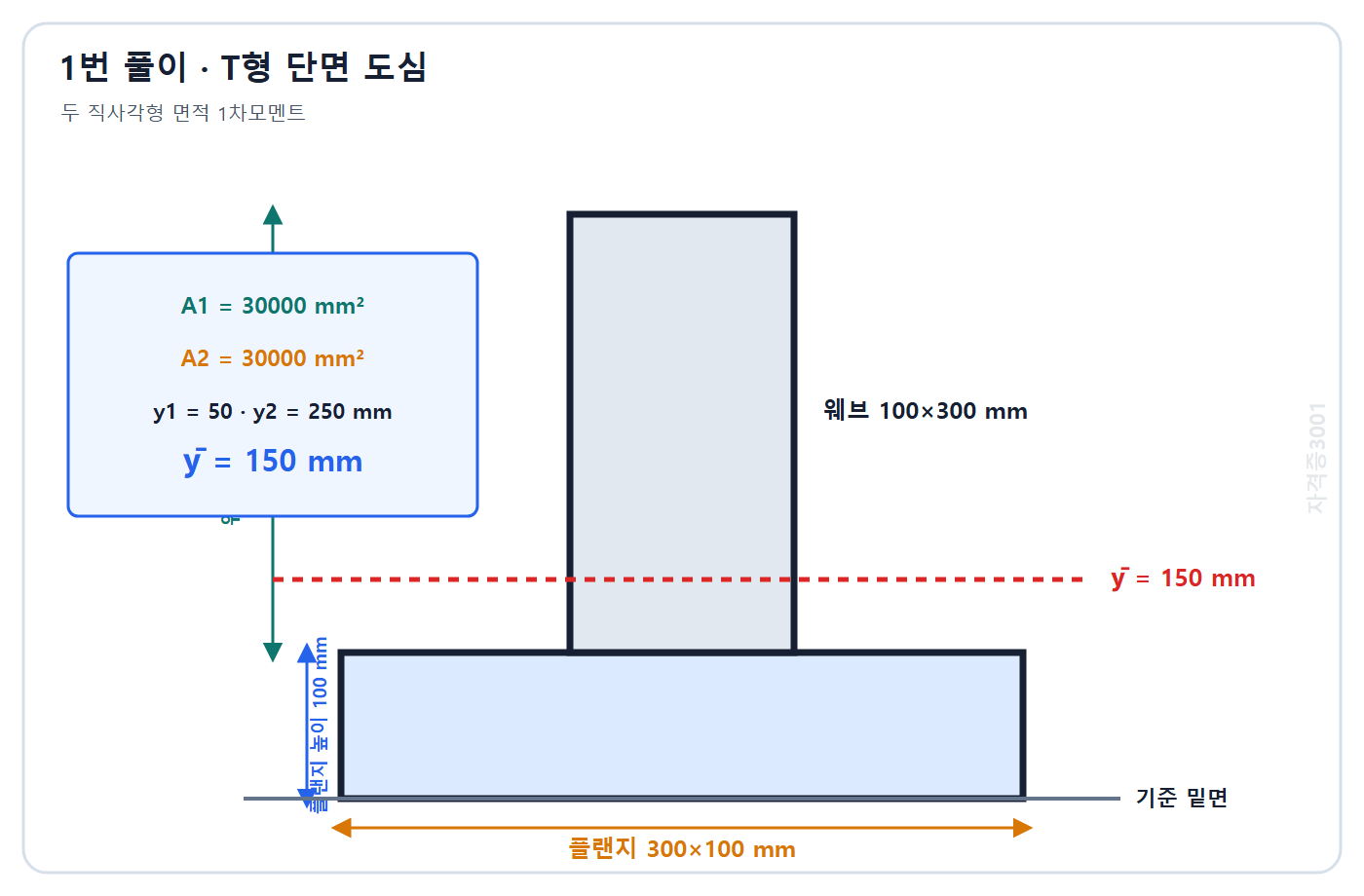 토목기사 필기 모의고사 자격증3001 워터마크 적용 풀이도: 플랜지와 웨브 면적 1차모멘트를 합산해 T형 단면 도심높이 150 mm 계산