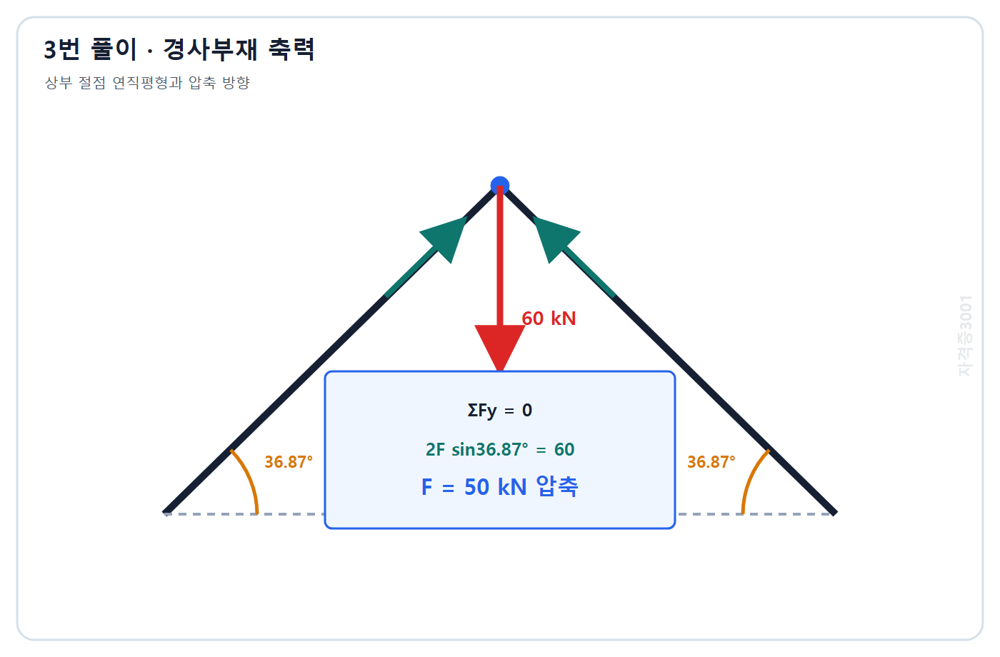 토목기사 필기 모의고사 자격증3001 워터마크 적용 풀이도: 상부 절점 연직평형으로 두 경사부재 각각 50 kN 압축 계산