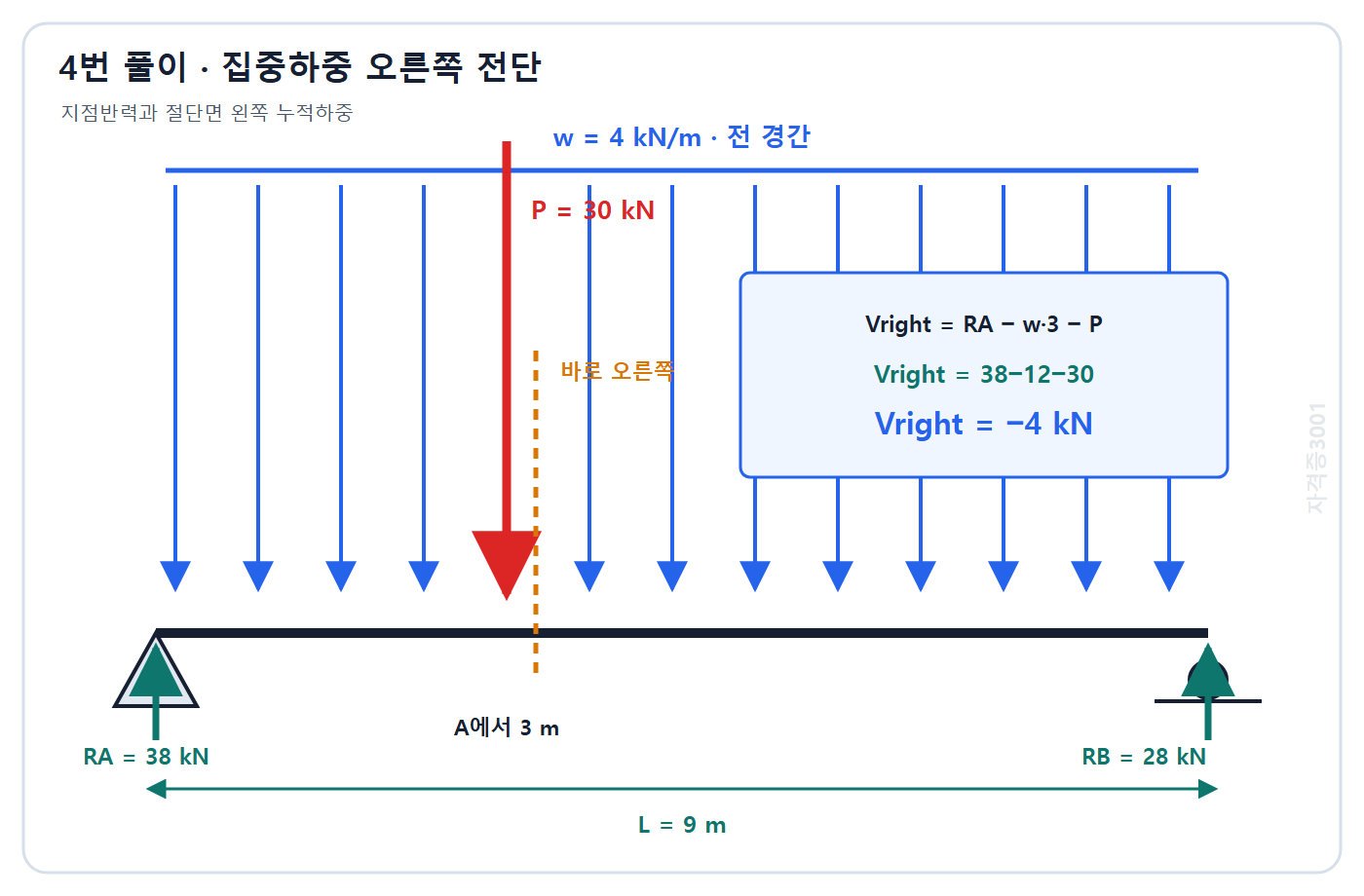 토목기사 필기 모의고사 자격증3001 워터마크 적용 풀이도: 지점반력 RA 38 kN과 누적하중을 이용해 집중하중 바로 오른쪽 전단력 -4 kN 계산