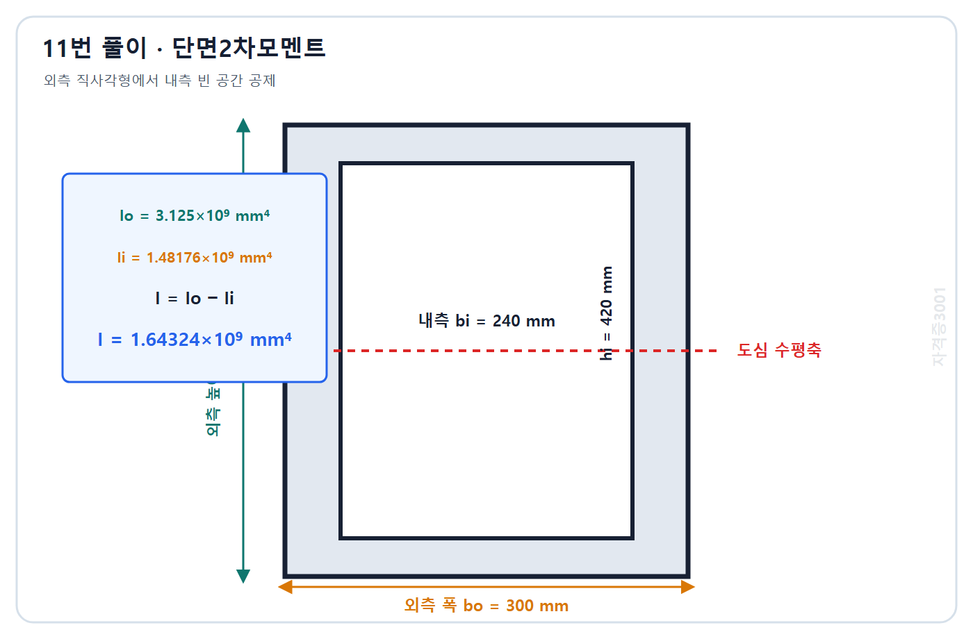 토목기사 필기 모의고사 자격증3001 워터마크 적용 풀이도: 외측과 내측 직사각형 관성모멘트 차로 1.64324×10의9승 mm4 계산