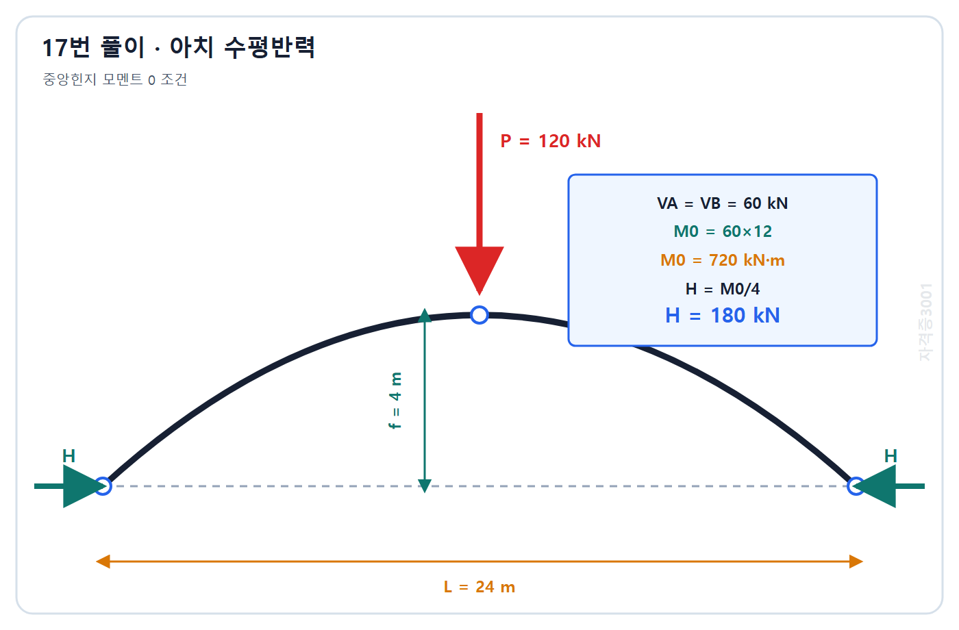 토목기사 필기 모의고사 자격증3001 워터마크 적용 풀이도: 각 수직반력 60 kN과 중앙 모멘트 720 kN·m로 수평반력 180 kN 계산