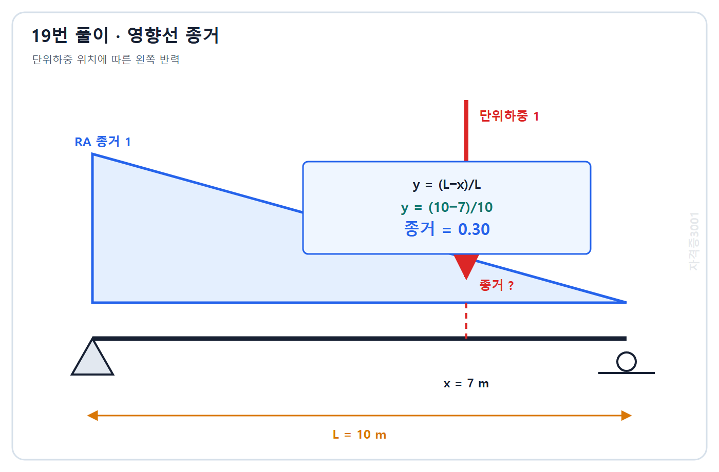 토목기사 필기 모의고사 자격증3001 워터마크 적용 풀이도: 왼쪽 반력 영향선 종거를 10-7 나누기10으로 계산해 0.30 표시