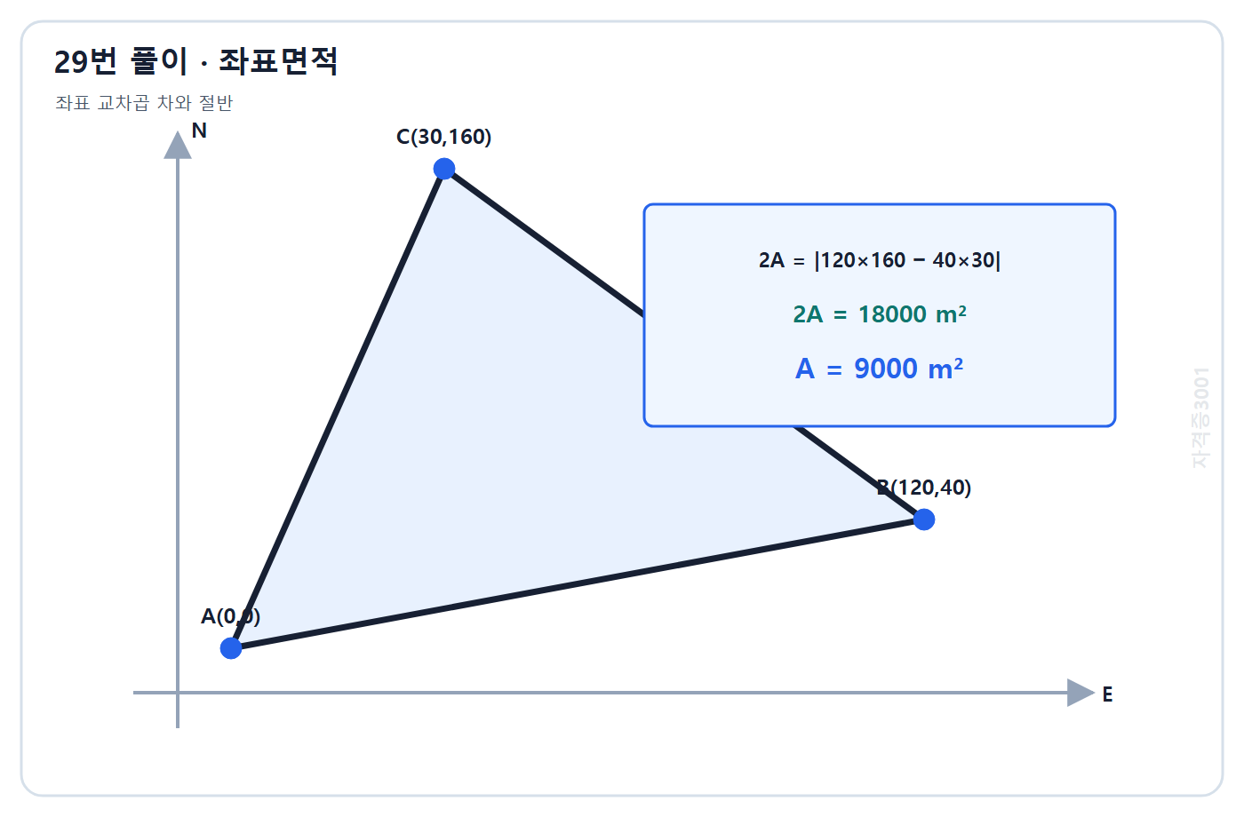 토목기사 필기 모의고사 자격증3001 워터마크 적용 풀이도: 좌표 교차곱 차 18000의 절반으로 삼각형 면적 9000 m2 계산