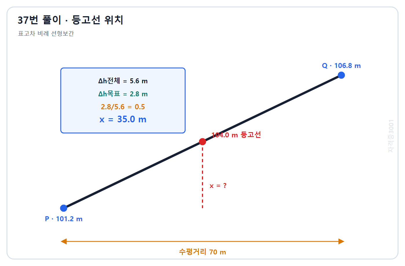 토목기사 필기 모의고사 자격증3001 워터마크 적용 풀이도: 표고차 비 2.8대5.6을 적용해 P에서 35.0 m 위치 계산