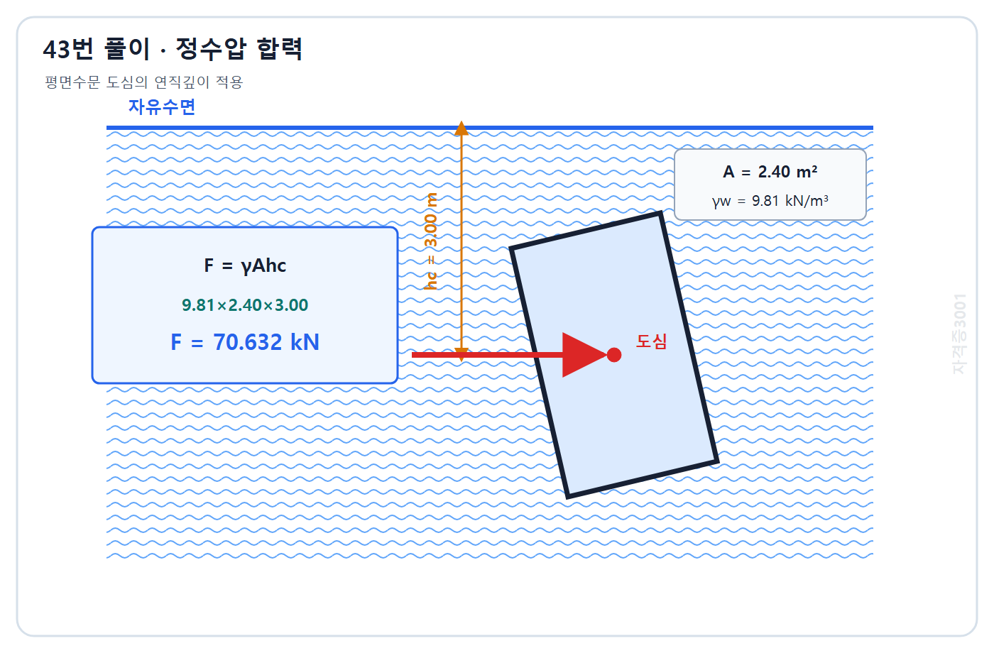 토목기사 필기 모의고사 자격증3001 워터마크 적용 풀이도: 물의 단위중량과 면적 및 도심깊이로 정수압 합력 70.632 kN 계산