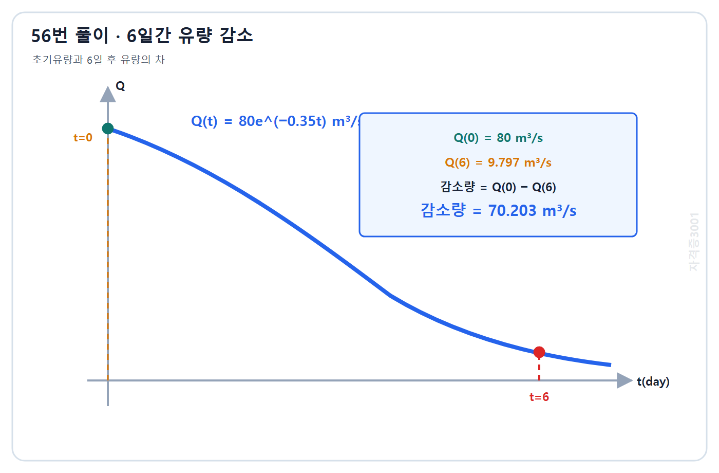 토목기사 필기 모의고사 자격증3001 워터마크 적용 풀이도: Q0 80과 Q6 9.797의 차로 6일간 감소량 70.203 m3/s 계산