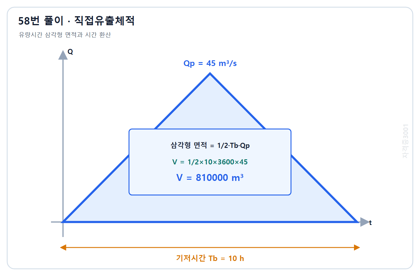 토목기사 필기 모의고사 자격증3001 워터마크 적용 풀이도: 삼각형 유량시간 면적과 시간 초 환산으로 직접유출체적 810000 m3 계산