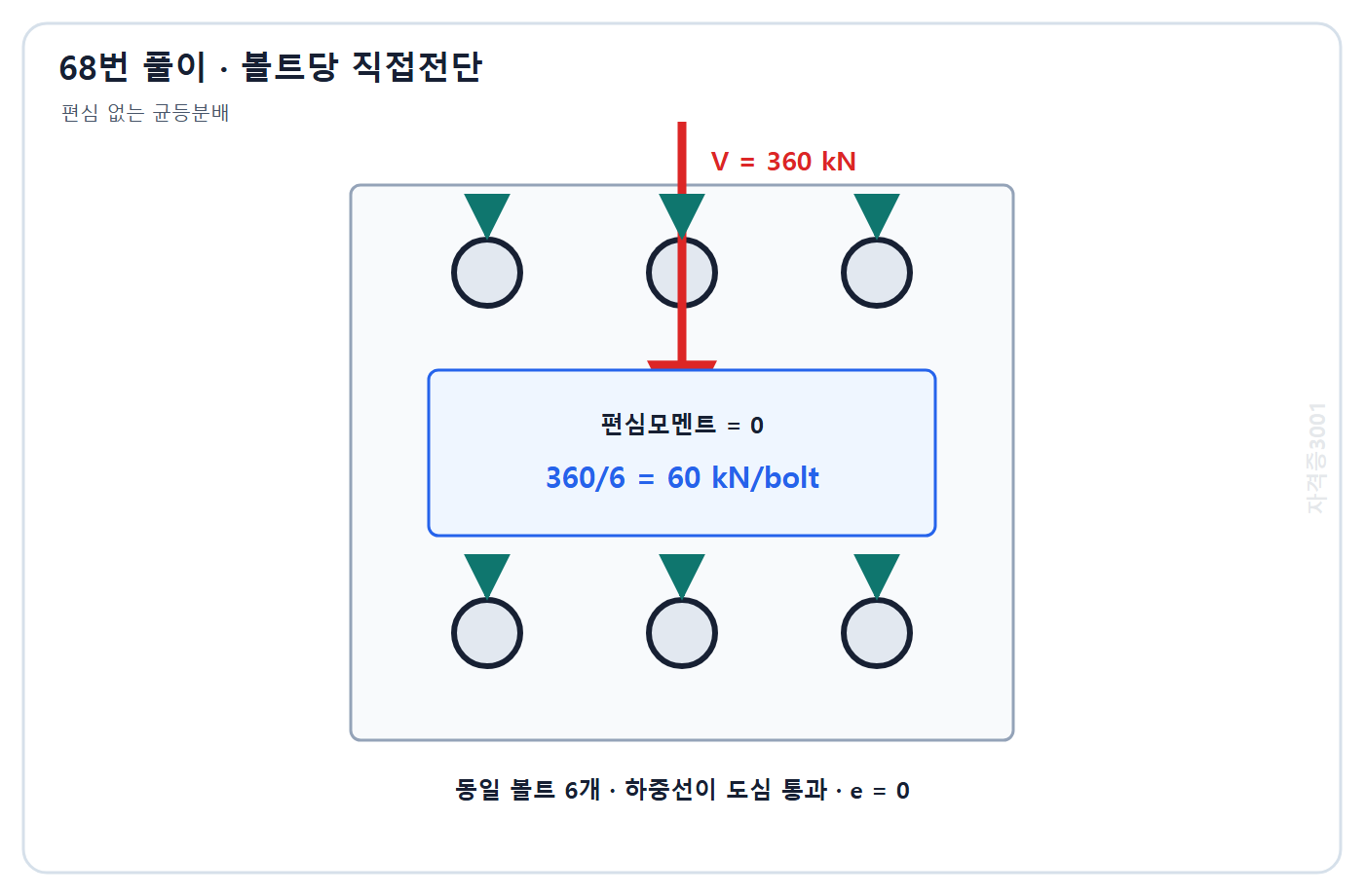 토목기사 필기 모의고사 자격증3001 워터마크 적용 풀이도: 편심 없는 도심전단 360 kN을 동일 볼트 6개에 나눠 볼트당 60 kN 계산