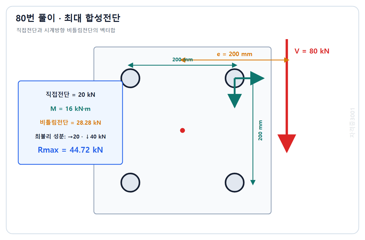토목기사 필기 모의고사 자격증3001 워터마크 적용 풀이도: 직접전단과 시계방향 비틀림전단을 합성해 최불리 볼트 44.72 kN 계산