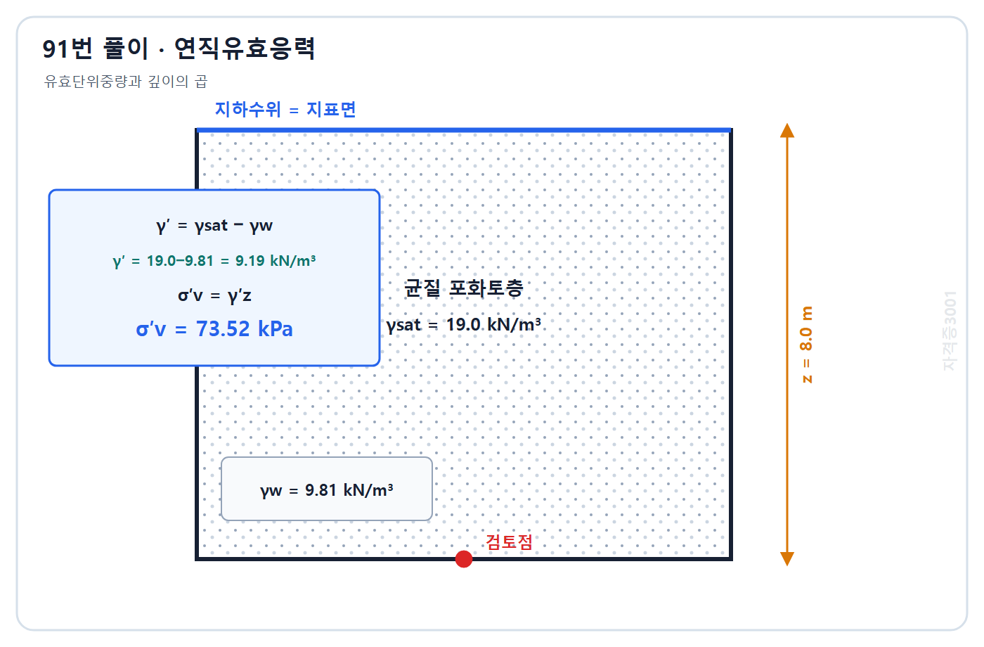 토목기사 필기 모의고사 자격증3001 워터마크 적용 풀이도: 유효단위중량 9.19 kN/m3에 깊이 8 m를 곱해 유효연직응력 73.52 kPa 계산