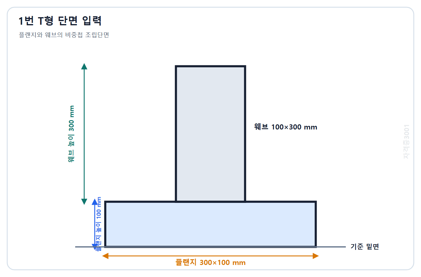 토목기사 필기 모의고사 자격증3001 워터마크 적용 문제도: 아래 300×100 mm 플랜지 위 중앙에 100×300 mm 웨브가 겹치지 않게 놓인 T형 단면