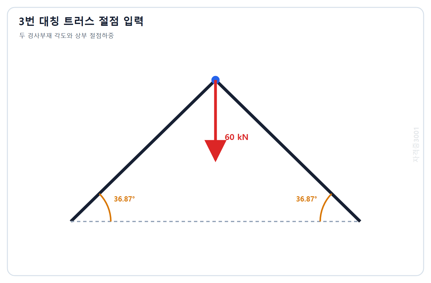 토목기사 필기 모의고사 자격증3001 워터마크 적용 문제도: 수평선과 36.87도를 이루는 좌우 대칭 경사부재가 상부 절점에서 만나고 아래로 60 kN 하중 작용