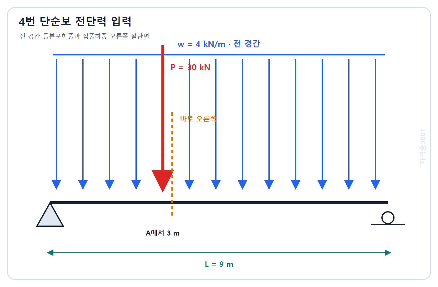 토목기사 필기 모의고사 자격증3001 워터마크 적용 문제도: 경간 9 m 단순보 전 경간 4 kN/m 등분포하중과 A에서 3 m의 30 kN 집중하중 및 바로 오른쪽 절단면