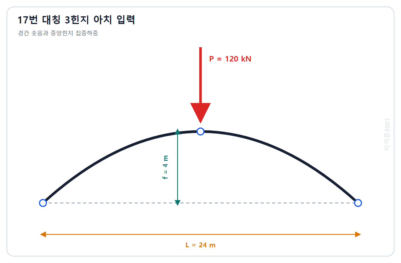 토목기사 필기 모의고사 자격증3001 워터마크 적용 문제도: 경간 24 m 중앙 솟음 4 m 대칭 3힌지 아치 중앙힌지의 120 kN 수직하중