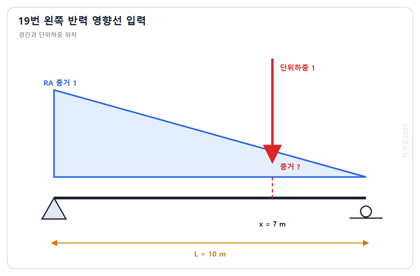 토목기사 필기 모의고사 자격증3001 워터마크 적용 문제도: 경간 10 m 단순보 왼쪽 반력 영향선의 왼쪽에서 7 m인 단위하중 위치