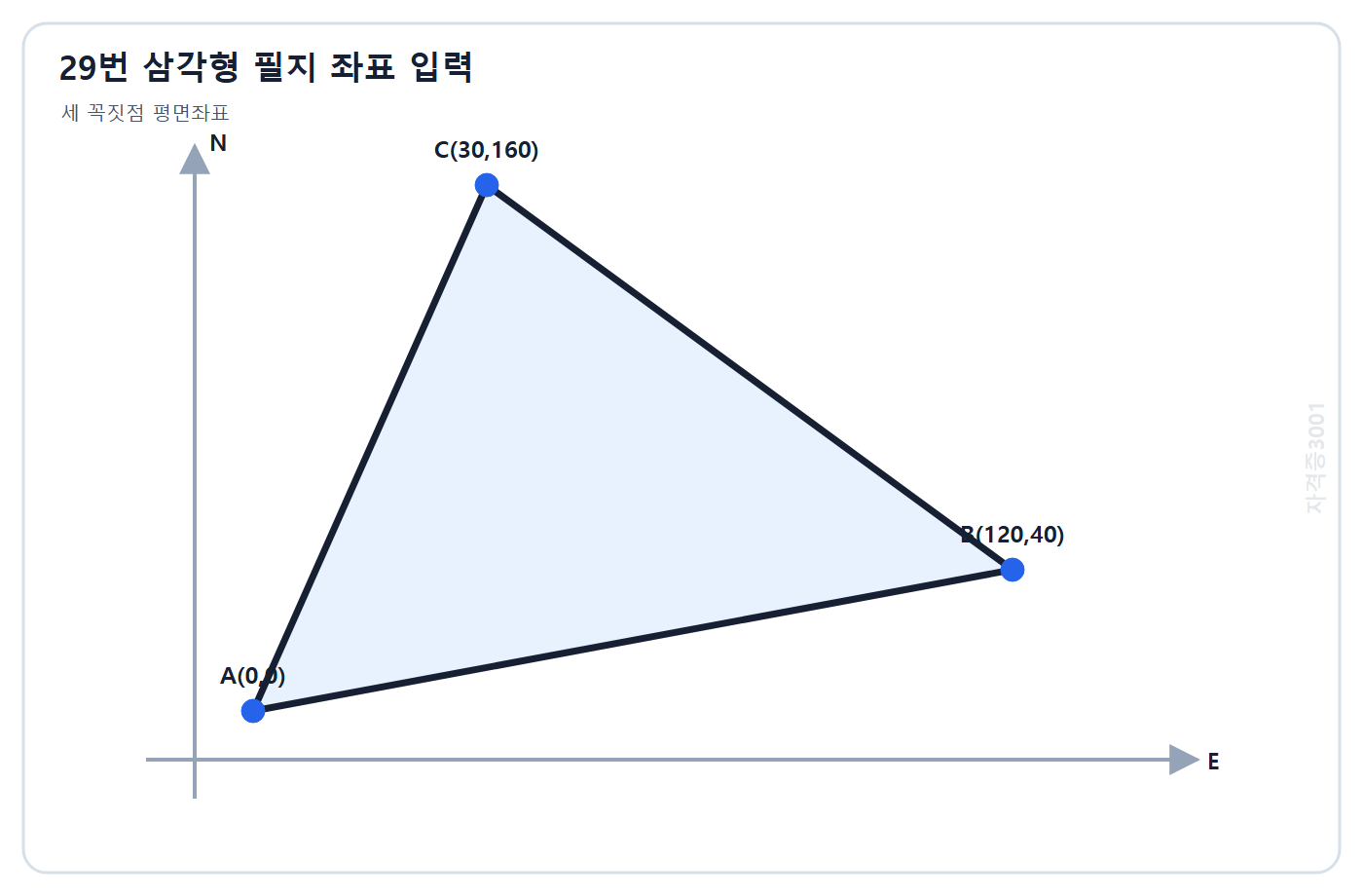 토목기사 필기 모의고사 자격증3001 워터마크 적용 문제도: 평면좌표 A 0,0 B 120,40 C 30,160 m인 삼각형 필지