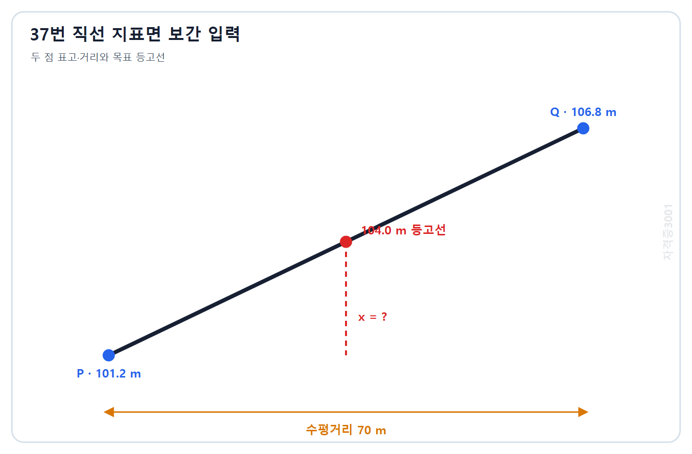 토목기사 필기 모의고사 자격증3001 워터마크 적용 문제도: 수평거리 70 m인 P 101.2 m와 Q 106.8 m 사이 직선 지표면 및 104.0 m 등고선