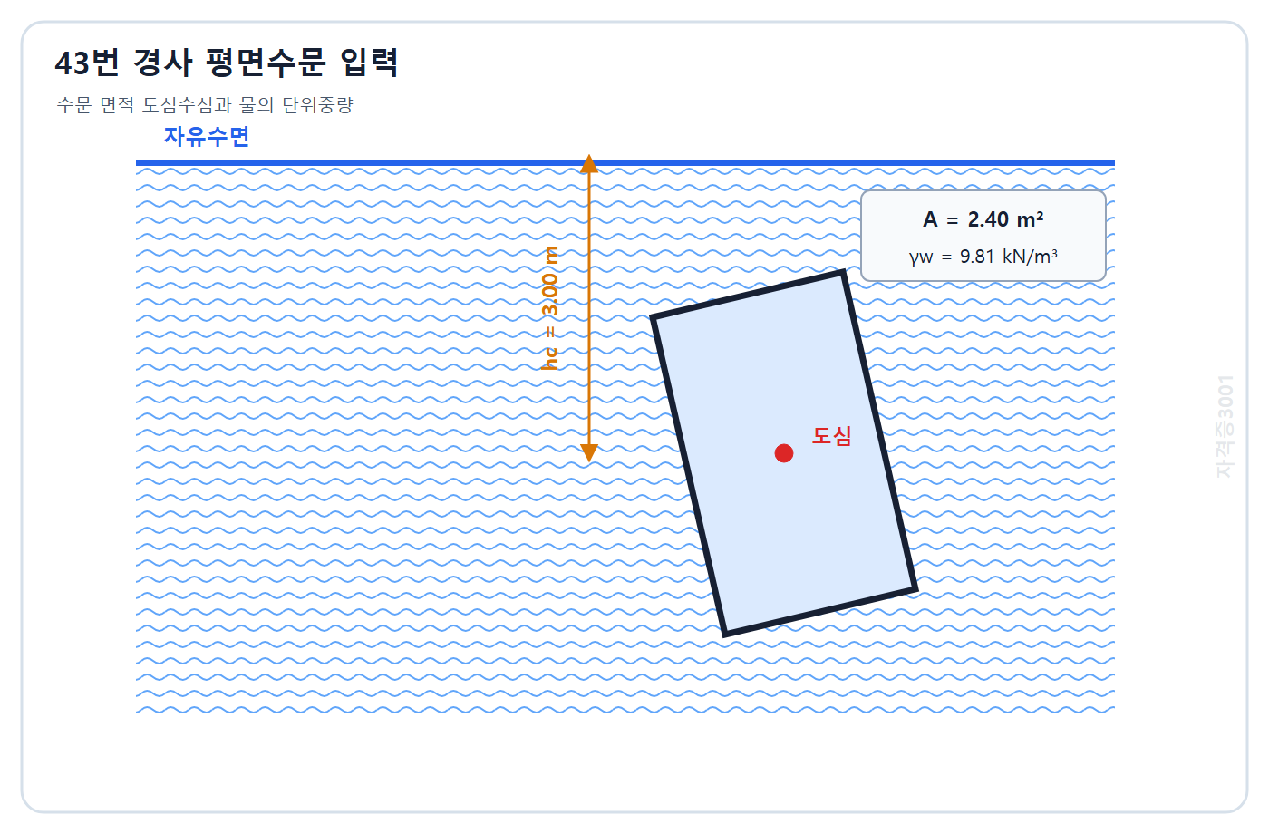 토목기사 필기 모의고사 자격증3001 워터마크 적용 문제도: 면적 2.40 m2이고 도심 연직깊이 3.00 m인 물속 경사 평면수문