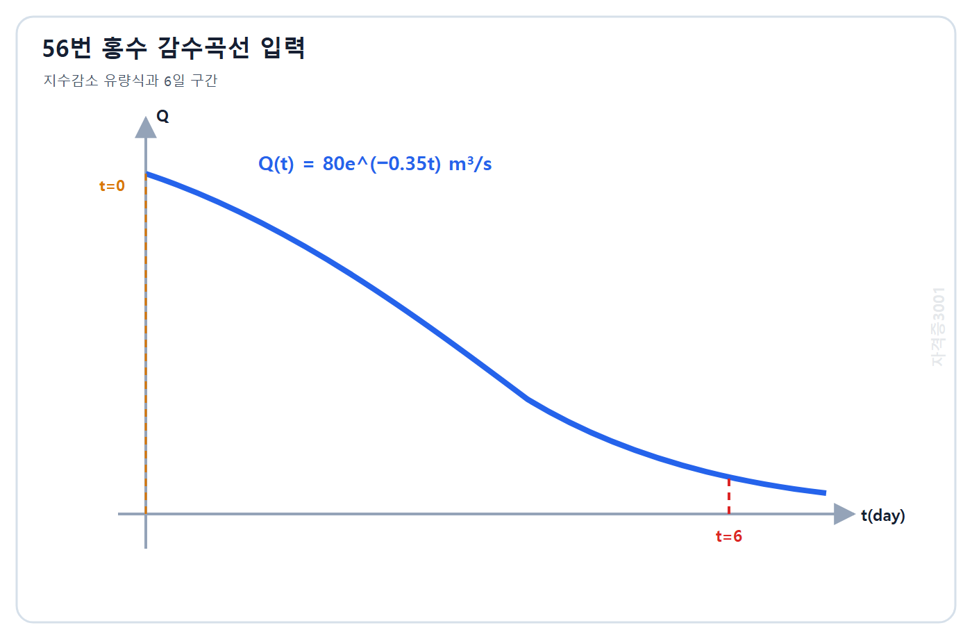 토목기사 필기 모의고사 자격증3001 워터마크 적용 문제도: 유량 Q(t)=80e의 -0.35t승 m3/s인 홍수 감수곡선과 0일부터 6일까지의 시간구간