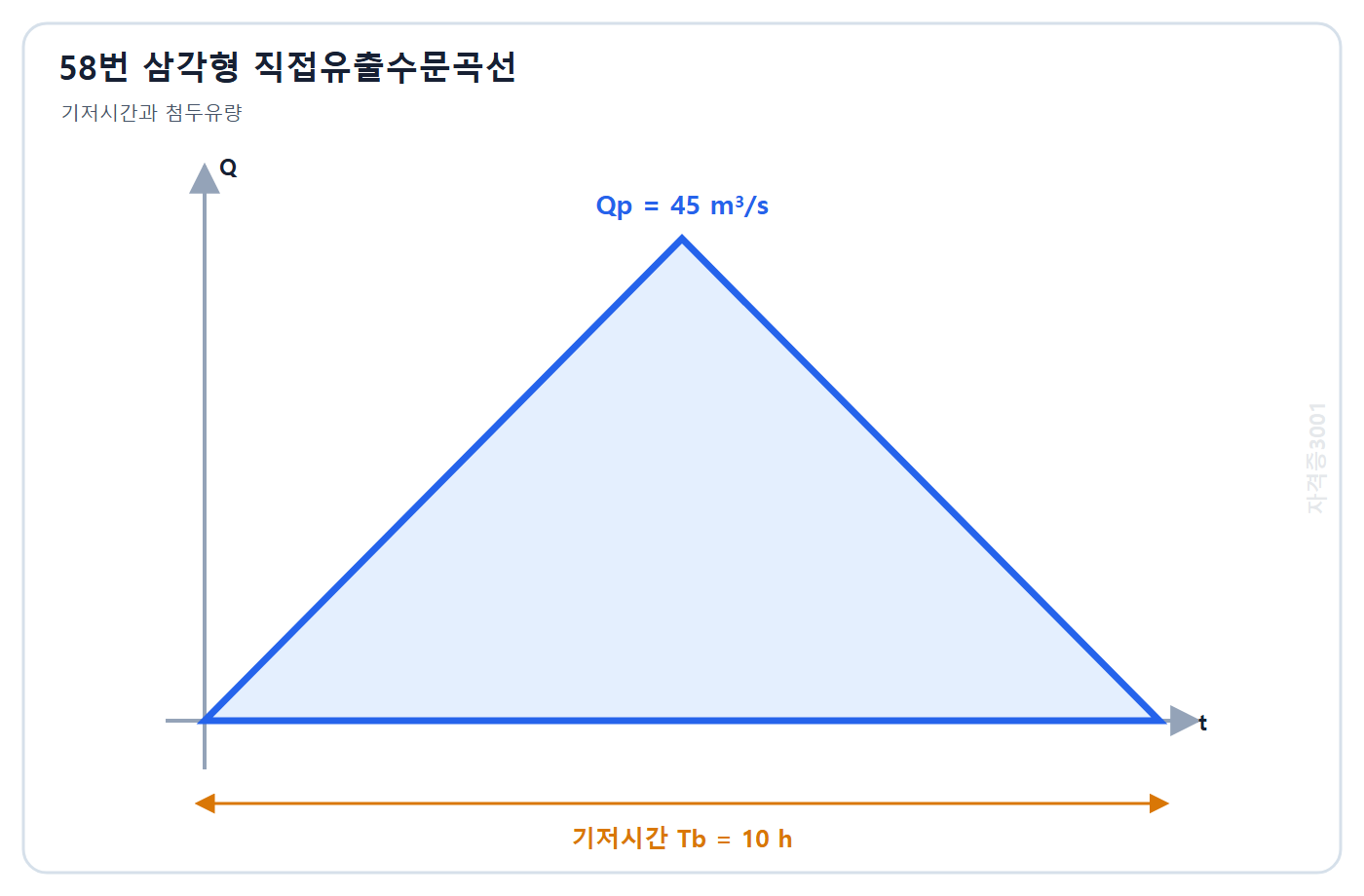 토목기사 필기 모의고사 자격증3001 워터마크 적용 문제도: 기저시간 10 h 첨두유량 45 m3/s인 삼각형 직접유출수문곡선