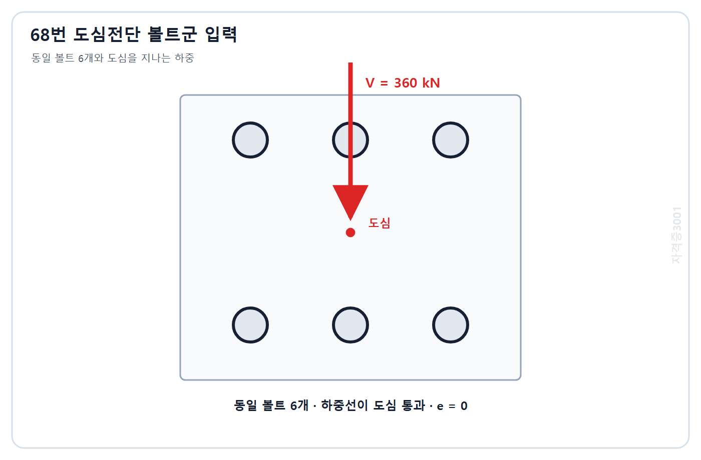 토목기사 필기 모의고사 자격증3001 워터마크 적용 문제도: 동일 강도·강성의 대칭 볼트 6개 도심을 통과하는 360 kN 전단력과 편심 없음 조건