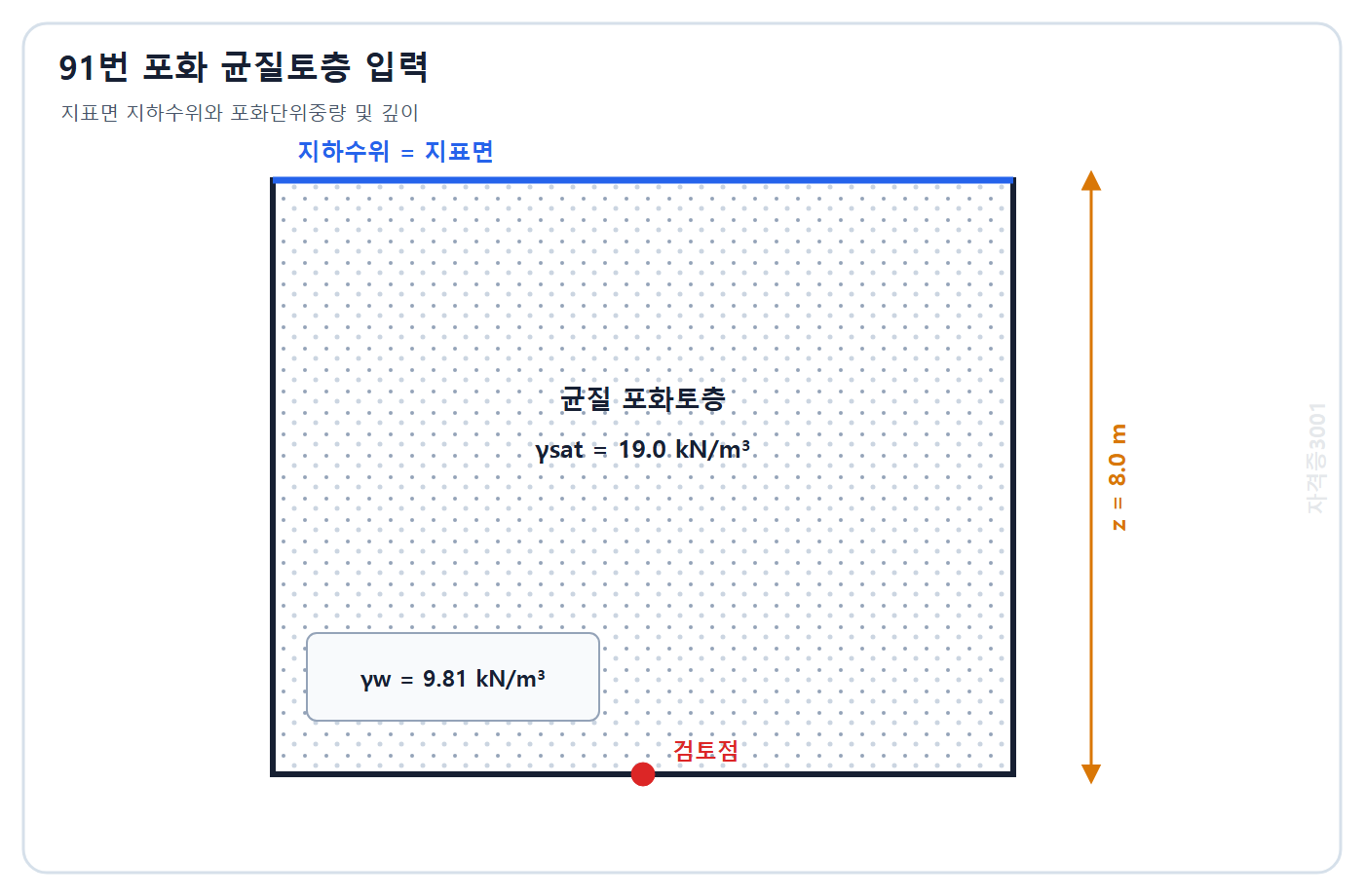 토목기사 필기 모의고사 자격증3001 워터마크 적용 문제도: 지표면에 지하수위가 있고 포화단위중량 19.0 kN/m3인 균질토층의 깊이 8 m 검토점