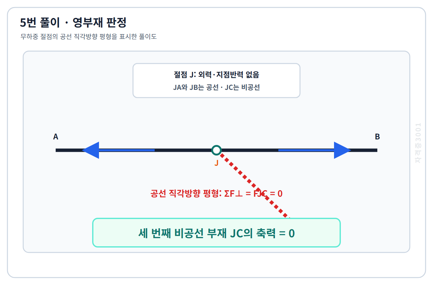 토목기사 필기 모의고사 공선방향 직각 평형으로 비공선 세 번째 부재의 축력이0임을 표시한 자격증3001 워터마크 적용 풀이도