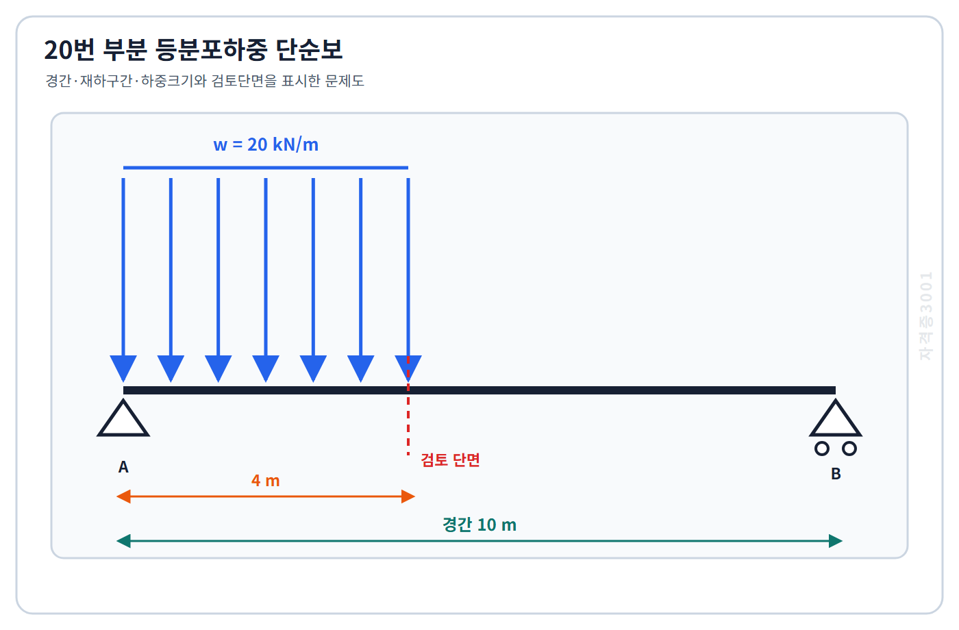 토목기사 필기 모의고사 경간10미터 단순보의 왼쪽4미터 구간에20킬로뉴턴매미터 등분포하중이 작용하고 A에서4미터인 단면을 표시한 자격증3001 워터마크 적용 문제도