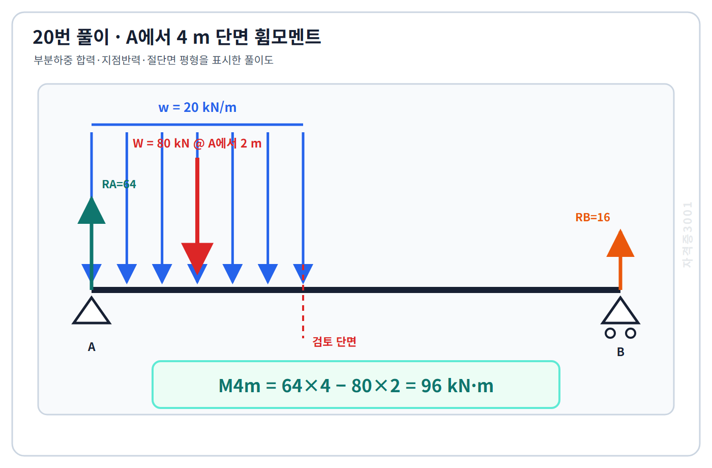 토목기사 필기 모의고사 부분 등분포하중 합력과 지점반력을 구해 A에서4미터 단면 휨모멘트96킬로뉴턴미터를 계산한 자격증3001 워터마크 적용 풀이도